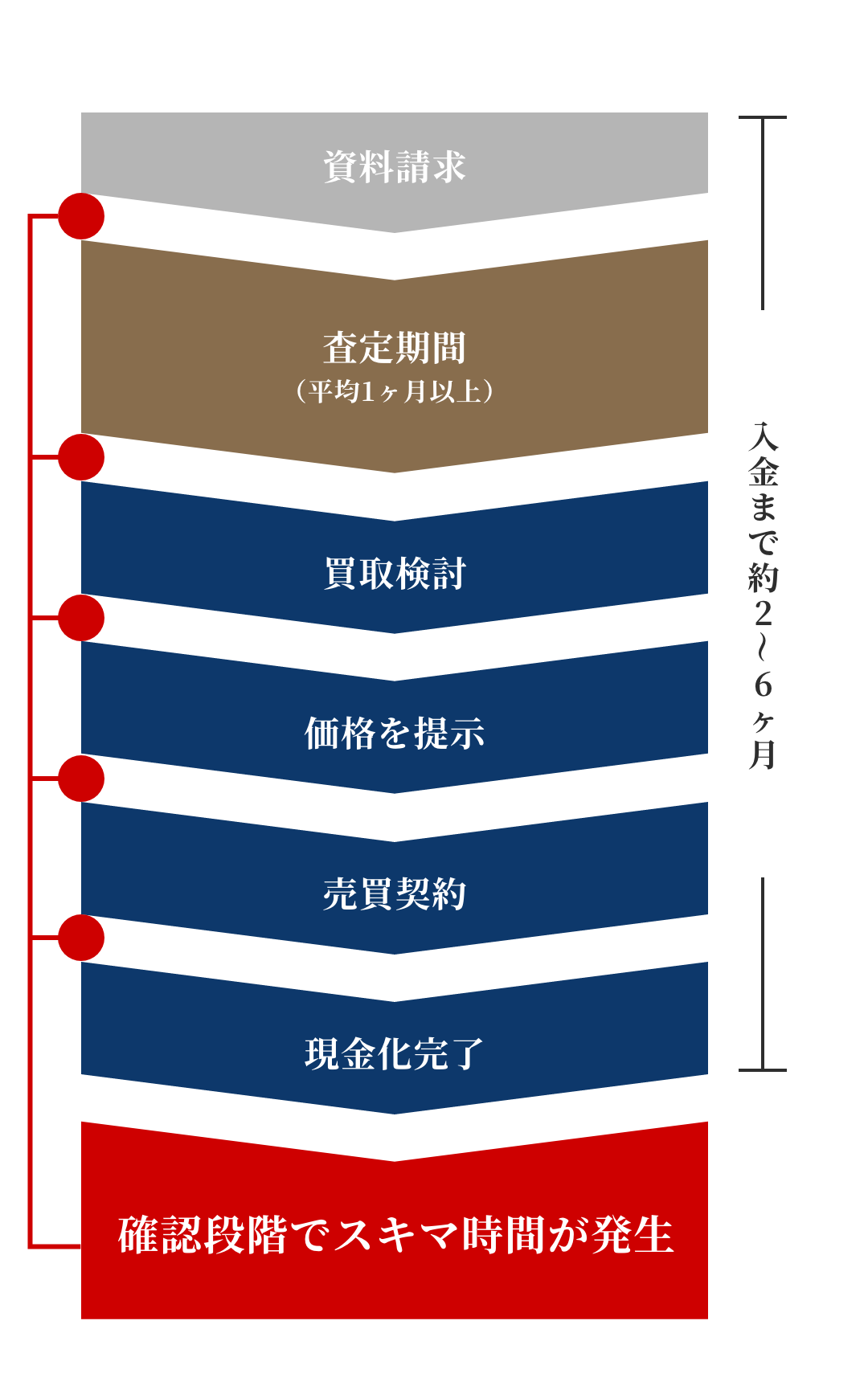 他者に依頼した場合のフロー