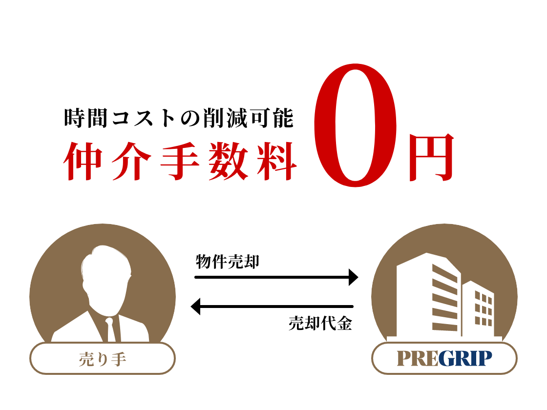 プレグリップの買取サービス 時間コストの削減可能 仲介手数料0円